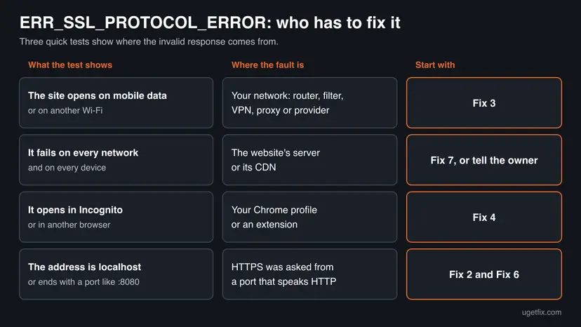 Chart with four rows: the site opens on mobile data, fails on every network, opens in Incognito, or the address is localhost, each with where the fault is and which fix to start with