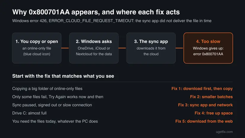 Infographic of error 0x800701AA: copying an online-only file, Windows asking the sync app, the download and the time-out, with a table of which fix to start with