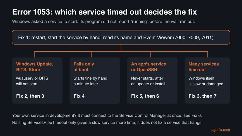 Chart for error 1053: after Fix 1, Windows Update and BITS go to Fix 2, a service that fails only at boot to Fix 4, an app's service or OpenSSH to Fix 5, and many timeouts to Fix 3 and Fix 7