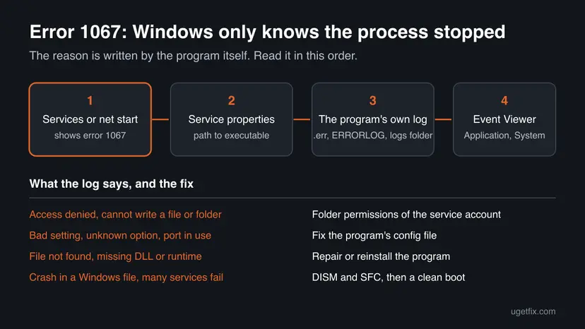 Chart for error 1067: from the Services error to the service's path to executable, the program's own log and Event Viewer, then the fix for access denied, a bad setting, a missing file or a Windows crash