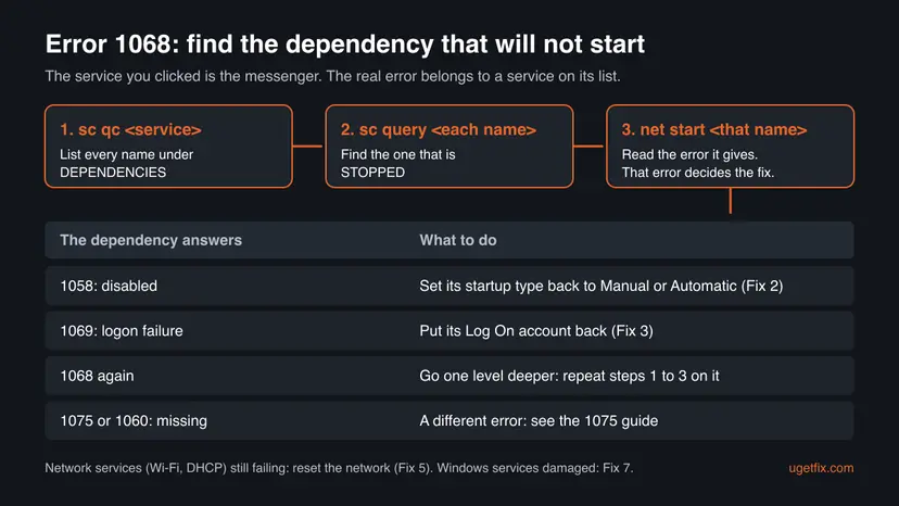 Chart for error 1068: run sc qc on the service, sc query on each dependency, net start on the stopped one, then choose the fix by the error it gives, 1058, 1069, 1068 or 1075