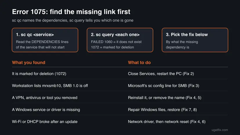 Decision chart for error 1075: run sc qc on the service, run sc query on each dependency, then choose a restart, the SMB command, a reinstall, removing the name or a Windows repair