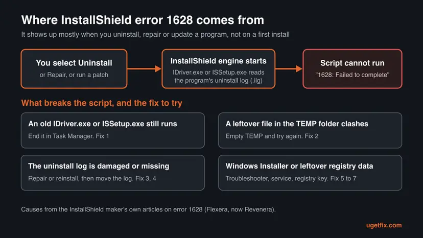 Chart of error 1628: an uninstall starts the InstallShield engine, which fails when an old engine process runs, TEMP clashes, the log is damaged or registry data is left over