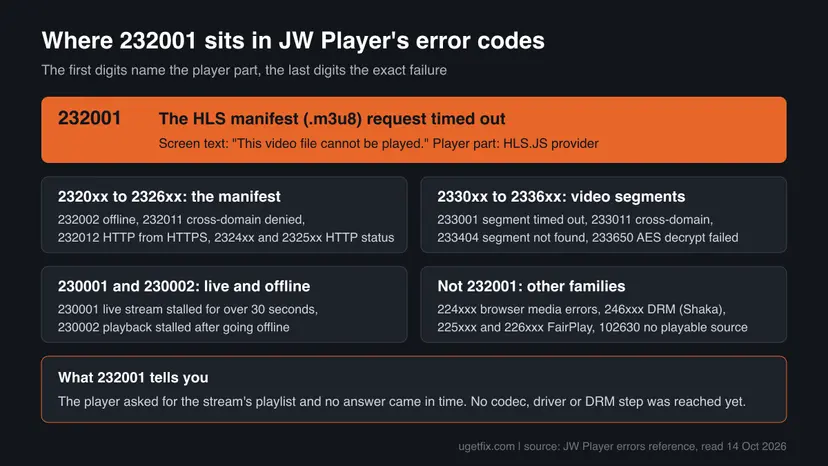 Chart of JW Player error code families: 232001 HLS manifest timeout highlighted, next to the 2320xx manifest codes, 2330xx segment codes, 230001 live stall and the DRM codes