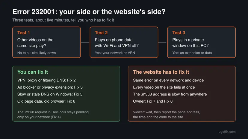 Decision chart for error 232001 with three tests, other videos on the same site, phone data without VPN, private window, leading to fixes on your side or on the website's side