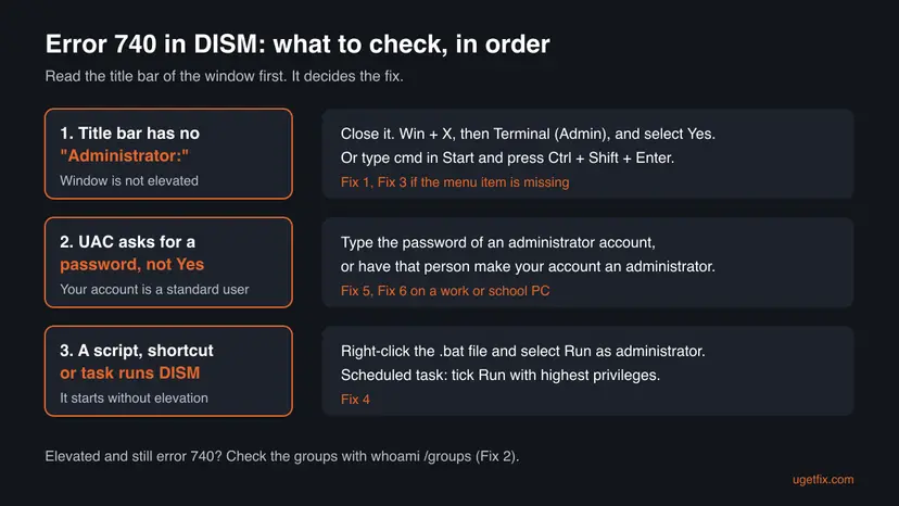 Chart for error 740 in DISM: title bar without Administrator leads to Terminal (Admin), a UAC password prompt means a standard account, a script or task needs elevation