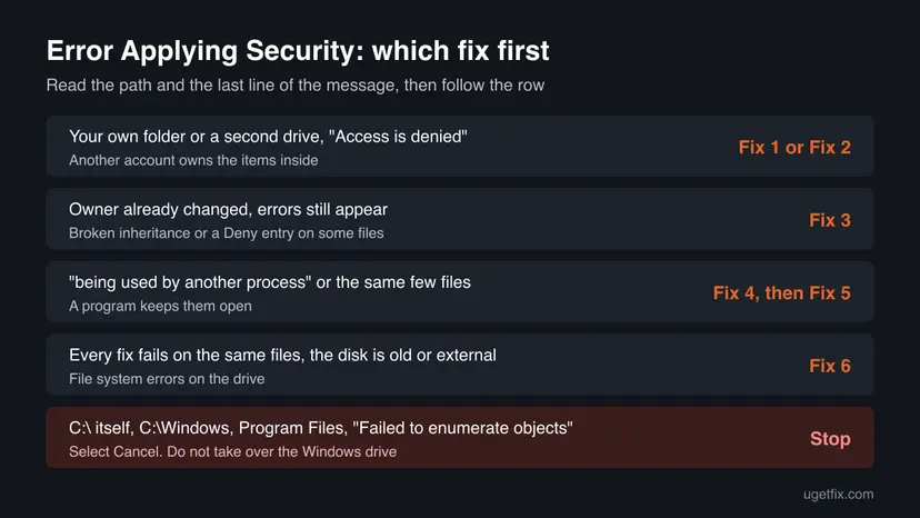 Infographic that maps each case of the Error Applying Security message to a fix: owner problems to Fix 1 or 2, broken inheritance to Fix 3, files in use to Fix 4 and 5, disk errors to Fix 6, and the C drive to Stop.