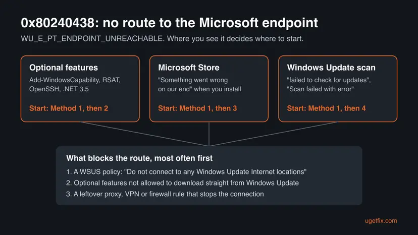 Diagram of error 0x80240438 showing optional features, Microsoft Store and the Windows Update scan, each with its first method, and the three ranked causes