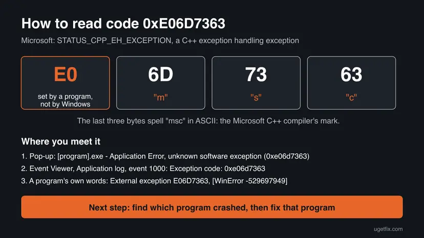 Chart that splits code 0xE06D7363 into E0 and the bytes 6D 73 63, which spell msc in ASCII, and lists the pop-up, event 1000 and program messages where the code appears