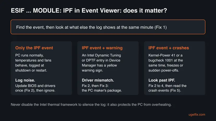 Decision chart for the ESIF IPF event with three cases: only the IPF event means log noise, a Device Manager warning means a driver mismatch, and crash events at the same time mean looking past IPF
