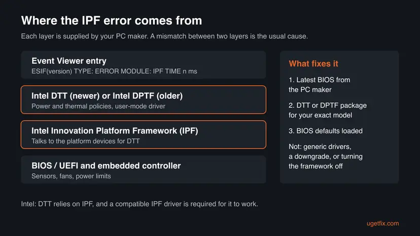 Diagram of four layers behind the ESIF IPF error: the Event Viewer entry, Intel DTT or DPTF, the Intel Innovation Platform Framework, and the BIOS with the embedded controller, next to a list of what fixes it