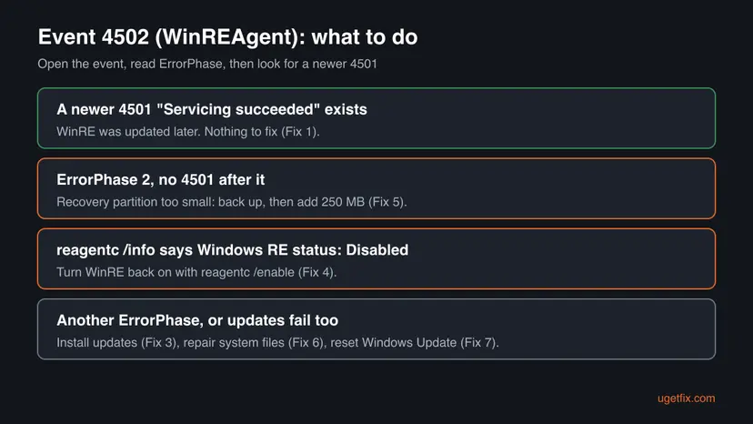 Decision chart for Event 4502 from WinREAgent: a newer 4501 means nothing to fix, ErrorPhase 2 means enlarge the recovery partition, Disabled means reagentc enable, other cases mean updates and repairs