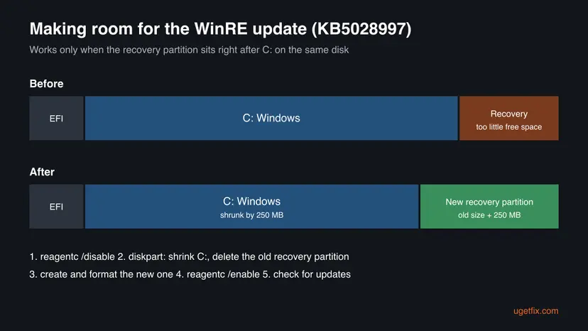 Disk layout before and after the KB5028997 resize: C: shrunk by 250 MB and a new, bigger recovery partition right after it