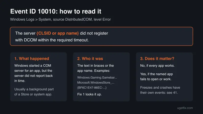 Diagram of the Event ID 10010 message: the server name or CLSID in braces, what happened, examples such as Windows.Gaming.Gamebar and Microsoft.WindowsStore, and when the event matters