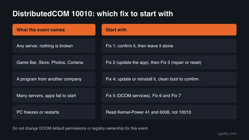Decision table for DistributedCOM 10010: nothing broken needs only Fix 1, Store apps go to Fix 2 and Fix 3, third-party programs to Fix 4, many failing servers to Fix 5 to 7, freezes to Kernel-Power 41