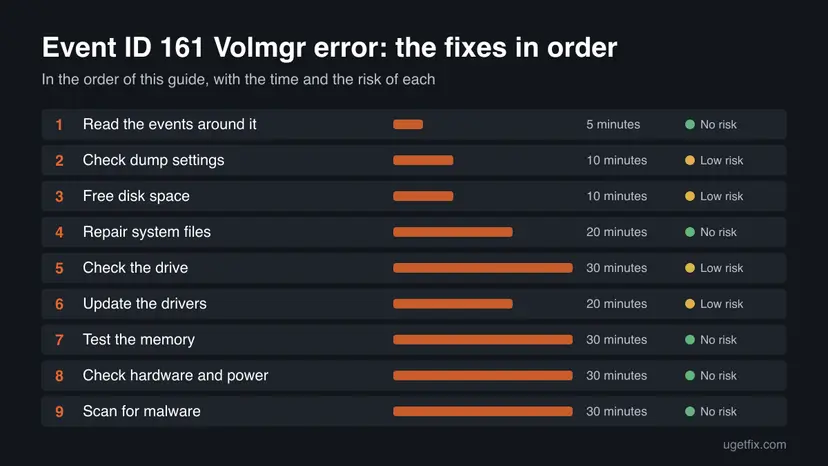 Chart of all 9 fixes for Event ID 161 Volmgr error in order, with the time and the risk of each one