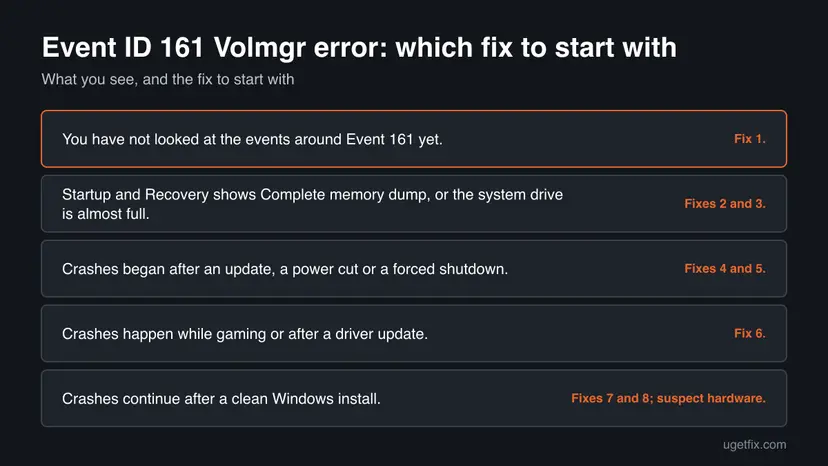 Decision chart: 5 common cases of Event ID 161 Volmgr error and the fix to start with for each