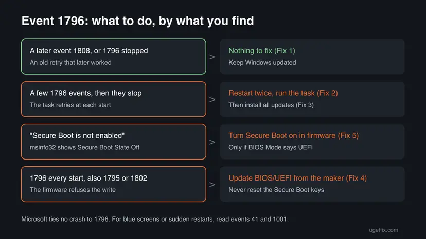 Decision chart for Event ID 1796: a later 1808 means nothing to fix, a few events mean restart and update, Secure Boot not enabled means turn it on, repeated events with 1795 or 1802 mean a firmware update