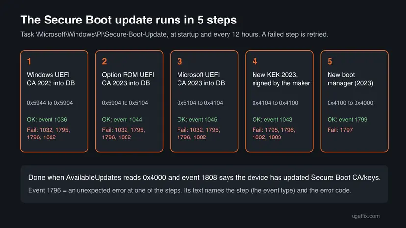 Five steps of the Secure Boot certificate update with the AvailableUpdates value, the success event and the failure events of each step, 1796 among them