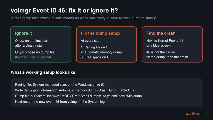 Decision chart for volmgr Event ID 46: ignore it after a clean install, fix the paging file and dump settings when it repeats, and look for the crash when it sits next to Kernel-Power 41
