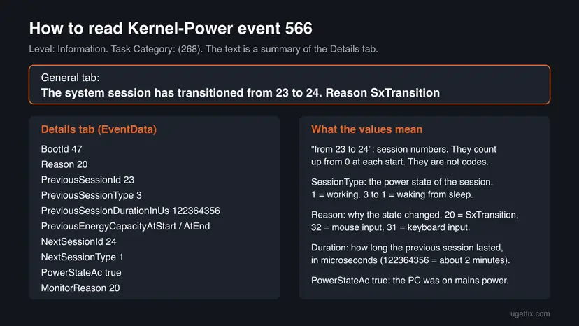 Diagram of Kernel-Power event 566: the General tab line The system session has transitioned from 23 to 24 Reason SxTransition, the EventData fields of the Details tab and what each value means
