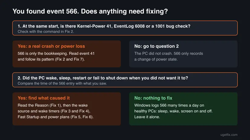 Decision chart for event 566: first check for Kernel-Power 41, EventLog 6008 or a 1001 bug check, then check for an unwanted wake, sleep or restart, with the fix to start with for each answer