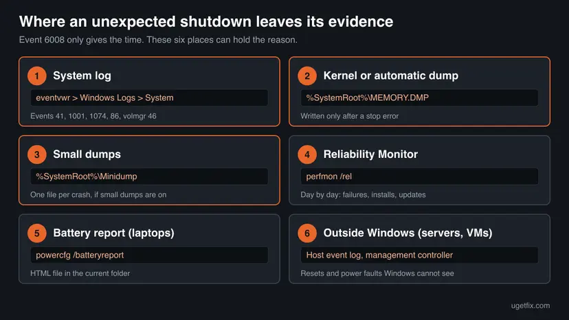 Map of six places that hold evidence of an unexpected shutdown: the System log, the MEMORY.DMP file, the Minidump folder, Reliability Monitor, the battery report and logs outside Windows on servers
