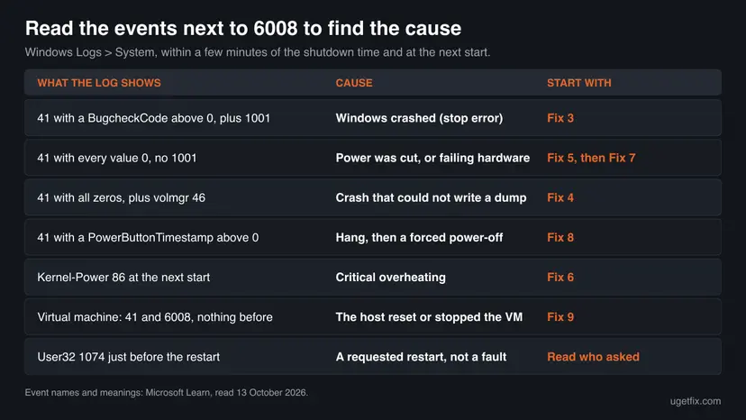 Chart with seven patterns of events next to Event ID 6008, the cause each pattern points to, such as a crash, a power cut, a hang or overheating, and the fix to start with