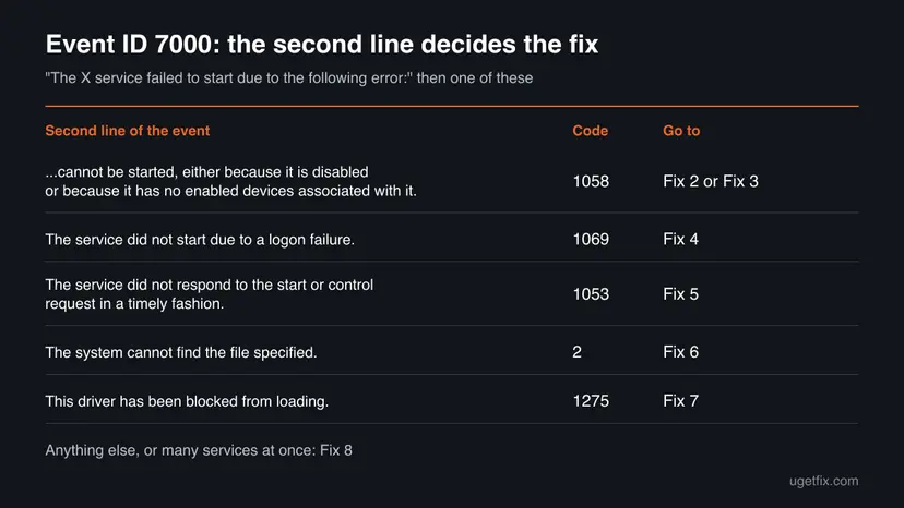 Chart for Event ID 7000 that maps the second line of the event, error 1058, 1069, 1053, 2 and 1275, to the fix number on this page