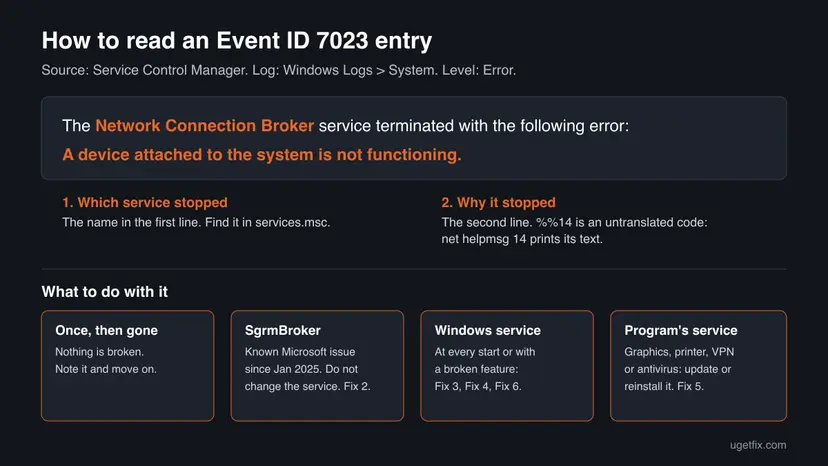 Chart showing an Event ID 7023 entry for the Network Connection Broker service, which line names the service and which gives the error, and four cases: once only, SgrmBroker, Windows service, program service