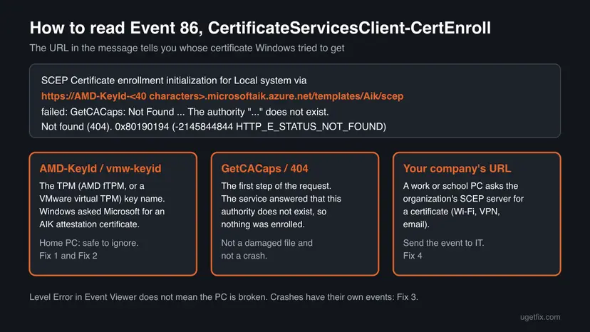 Diagram of the Event 86 CertEnroll message: the AMD-KeyId microsoftaik.azure.net URL, the GetCACaps 404 Not Found answer, and a company SCEP URL on work PCs