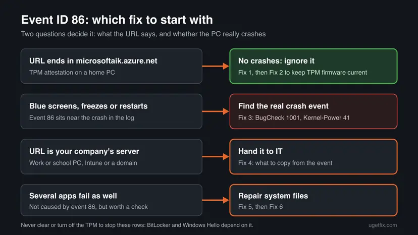 Decision chart for CertEnroll Event 86: microsoftaik.azure.net URL means ignore, crashes lead to the crash events, a company URL goes to IT, failing apps to system file repair