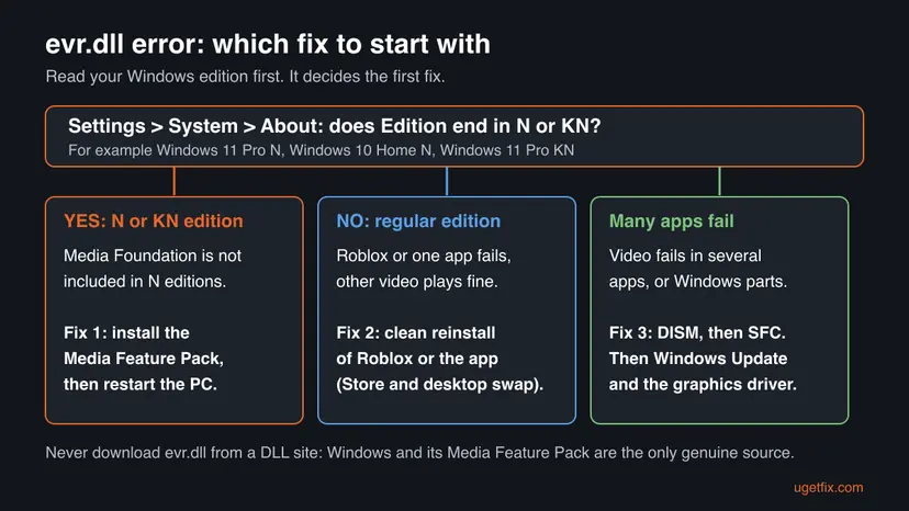 Decision chart for the evr.dll error: N or KN edition leads to the Media Feature Pack, a regular edition to a clean Roblox reinstall, many failing apps to DISM and SFC