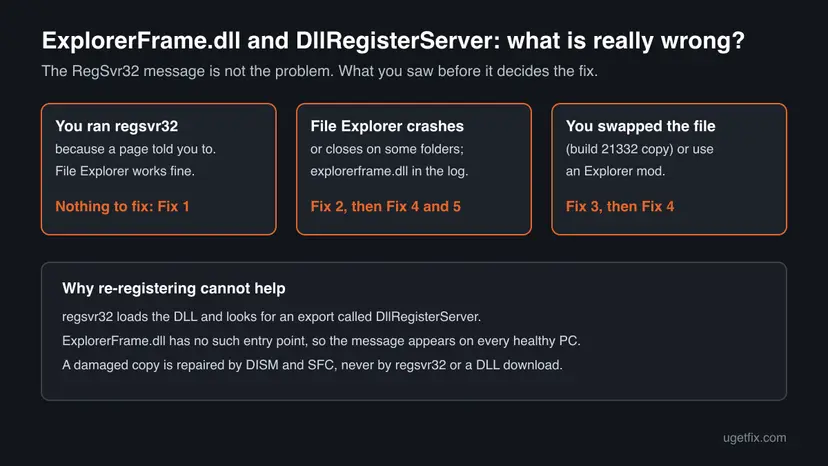 Chart with three cases: you ran regsvr32 and Explorer works leads to Fix 1, File Explorer crashes leads to Fix 2, 4 and 5, a swapped ExplorerFrame.dll or Explorer mod leads to Fix 3 and 4