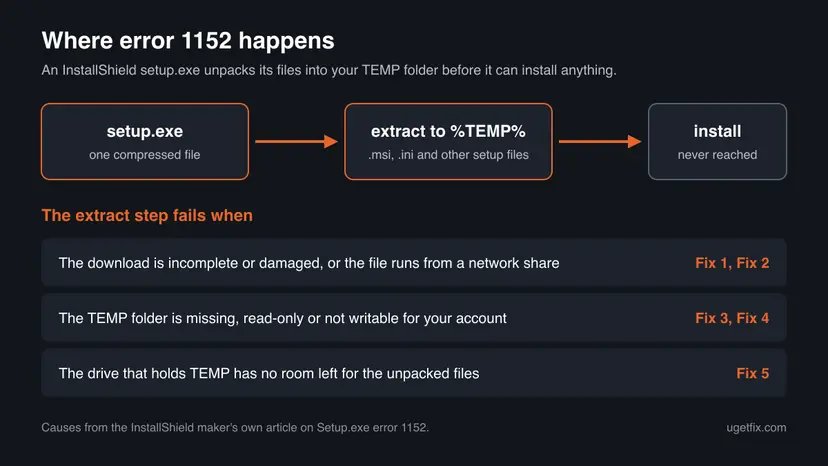 Chart of error 1152: setup.exe unpacks its files into the TEMP folder, and the step fails when the download is damaged, TEMP cannot be written or the drive is full