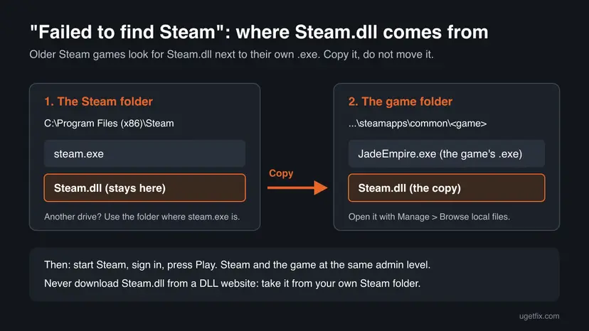 Diagram of Steam.dll being copied from the Steam folder next to steam.exe into the game folder next to JadeEmpire.exe, with the reminder to start Steam first and keep both at the same admin level
