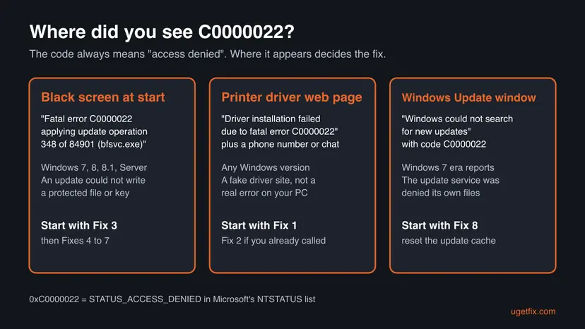 Chart of the three places C0000022 appears: black startup screen while applying updates, a fake printer driver web page with a phone number, and the Windows Update window, each with the fix to start with