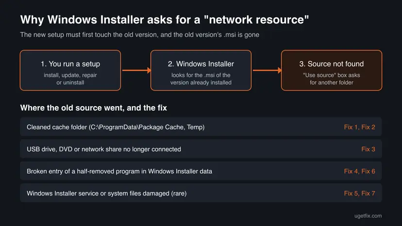 Chart showing a setup calling Windows Installer, which looks for the old version's msi file and fails, with four causes each tied to a fix number