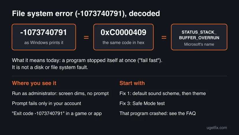 Diagram converting -1073740791 to the hex code 0xC0000409 and the name STATUS_STACK_BUFFER_OVERRUN, with a table of where the code appears and which fix to start with