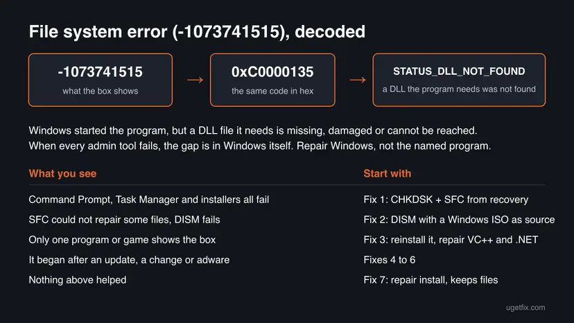 Diagram converting -1073741515 to the hex code 0xC0000135 and the name STATUS_DLL_NOT_FOUND, with a table of what you see and which fix to start with