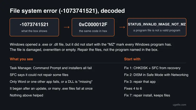 Diagram converting -1073741521 to the hex code 0xC000012F and the name STATUS_INVALID_IMAGE_NOT_MZ, with a table of what you see and which fix to start with