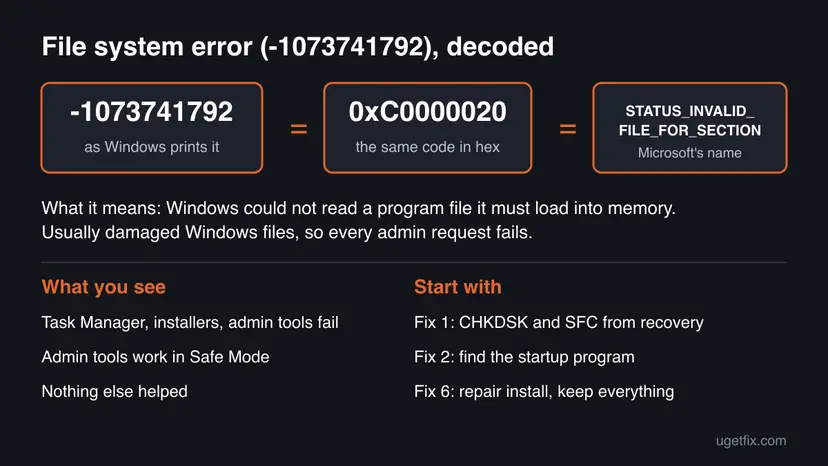Diagram converting -1073741792 to the hex code 0xC0000020 and the name STATUS_INVALID_FILE_FOR_SECTION, with a table of what you see and which fix to start with
