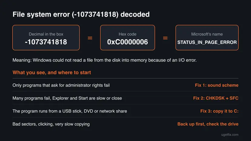 Diagram converting -1073741818 to the hex code 0xC0000006 and the name STATUS_IN_PAGE_ERROR, with a table of what you see and which fix to start with