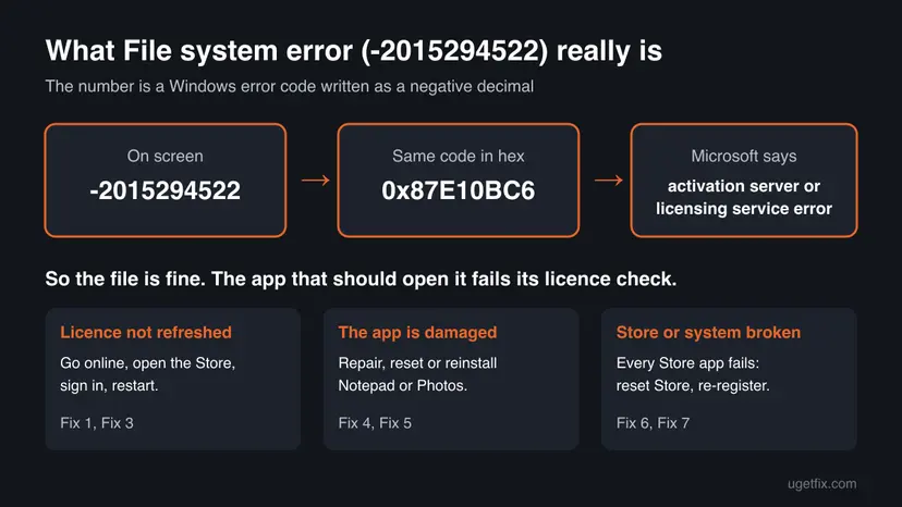 Diagram that converts -2015294522 to the hex code 0x87E10BC6, which Microsoft describes as a licensing service error, with three cause groups and their fix numbers