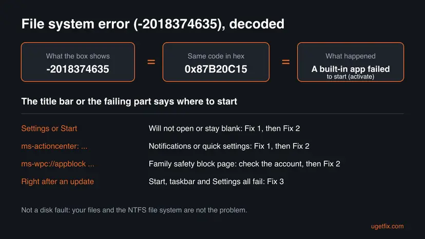 Diagram converting -2018374635 to the hex code 0x87B20C15 and the meaning that a built-in app failed to start, with which fix to start with for Settings, ms-actioncenter, ms-wpc appblock and errors that began after an update