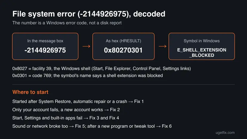 Diagram converting -2144926975 to the hex code 0x80270301 and the Windows symbol E_SHELL_EXTENSION_BLOCKED, with a list of which fix to start with for each situation