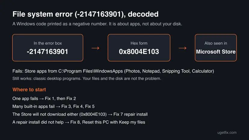 Diagram converting -2147163901 to the hex code 0x8004E103, noting it also appears in Microsoft Store, listing which apps fail and which fix to start with