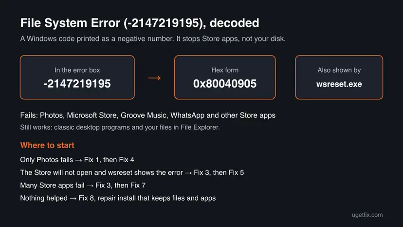 Diagram converting -2147219195 to the hex code 0x80040905, noting that wsreset.exe shows it too, listing the Store apps that fail and which fix to start with
