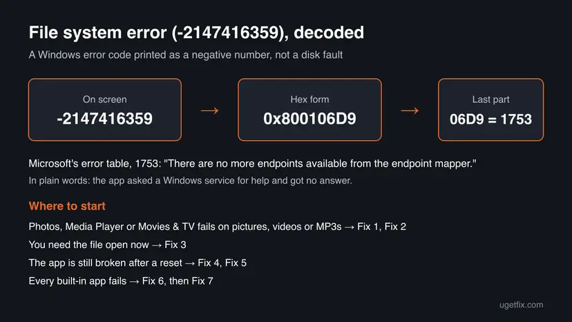 Diagram converting -2147416359 to the hex code 0x800106D9 and its last part 06D9 to 1753, with Microsoft's description and a list of which fix to start with
