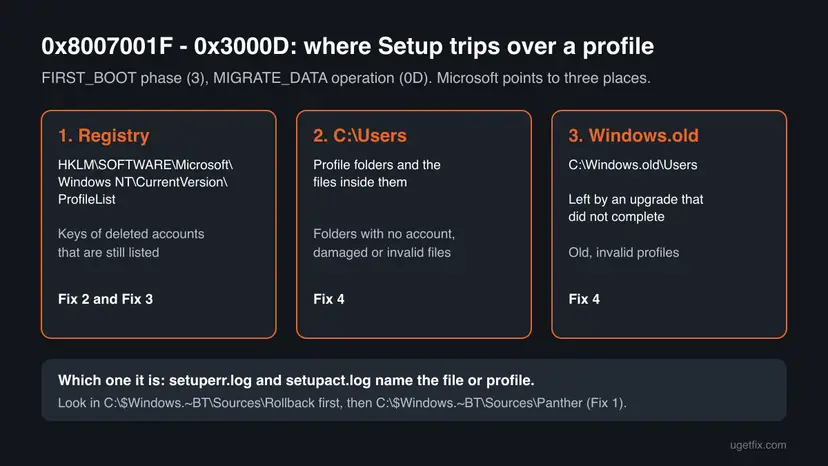 Infographic of the three places behind 0x8007001F - 0x3000D: the ProfileList registry key, the C:\Users folder and C:\Windows.old\Users, each matched to its fix
